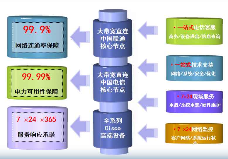 惠山机房网络